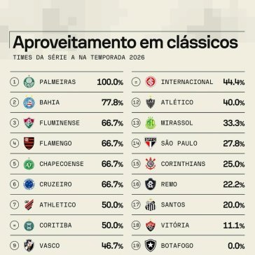 Desempenho do Corinthians em clássicos despenca em 2026 - Imagem do artigo original