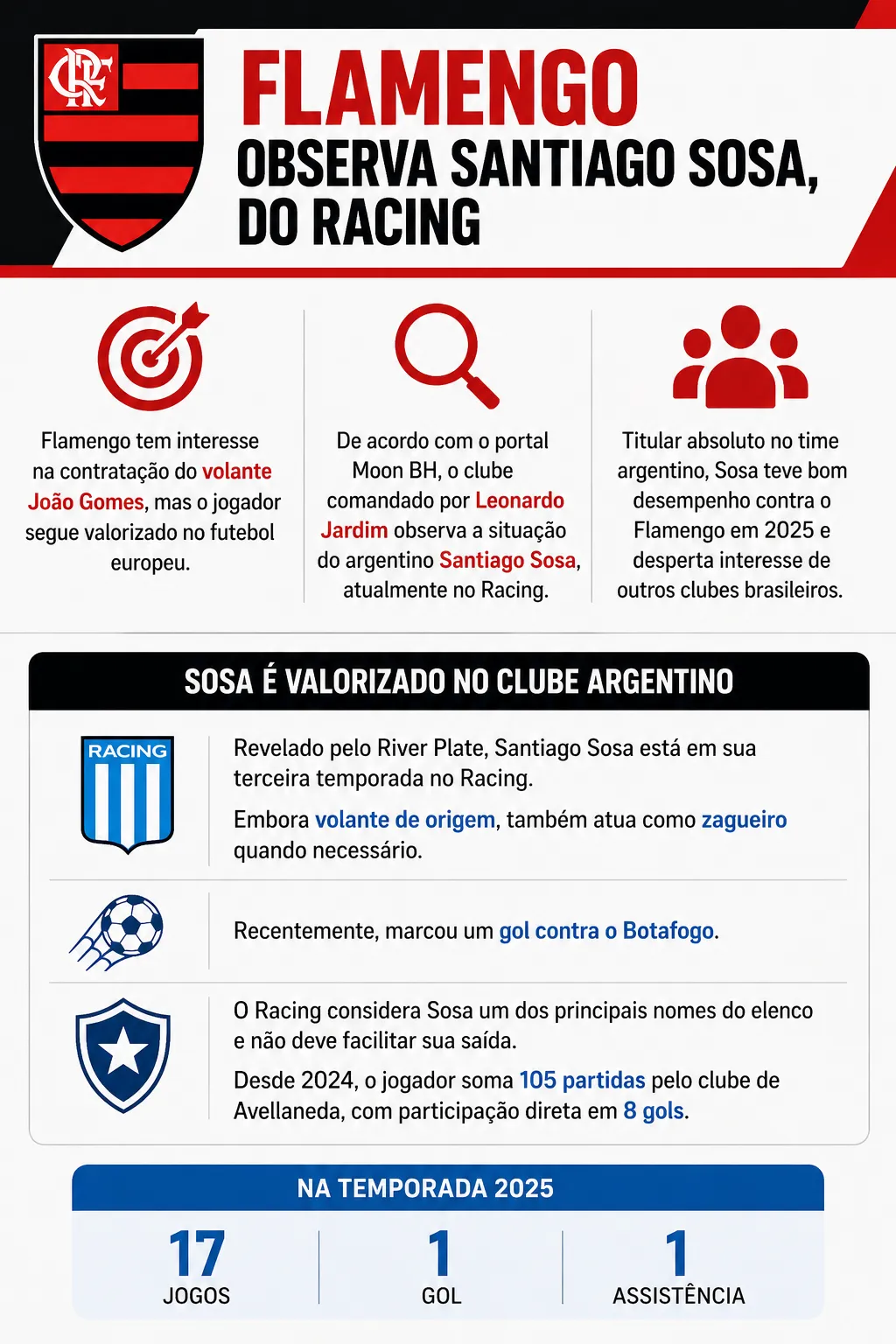 Flamengo mira Santiago Sosa como plano B a João Gomes - Imagem do artigo original