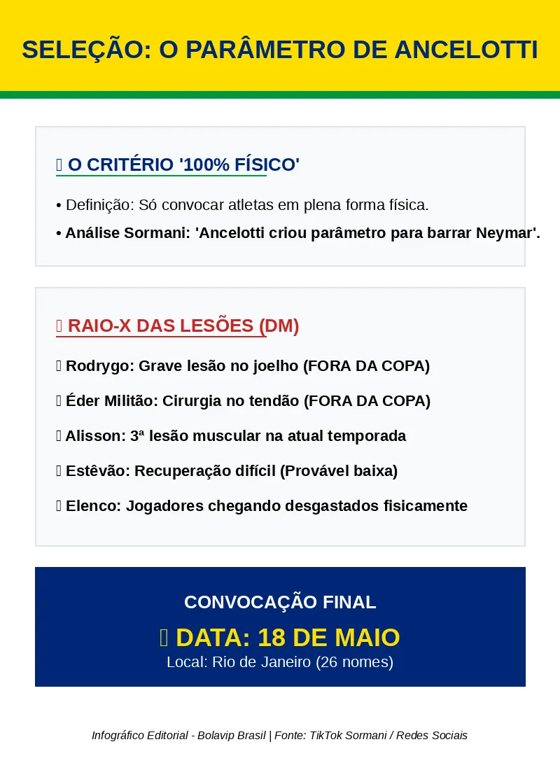 Ancelotti Neymar: critério físico é questionado por Sormani - Imagem do artigo original