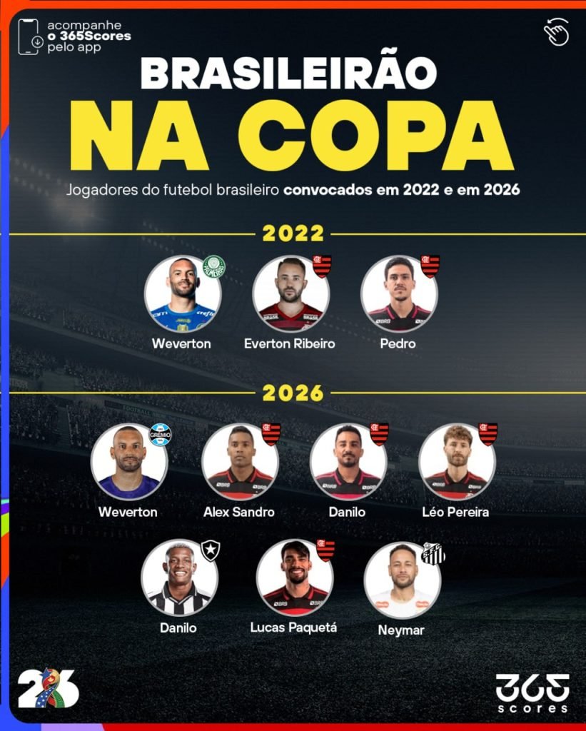 Jogadores do Brasileirão na Copa 2026: evolução histórica - Imagem do artigo original