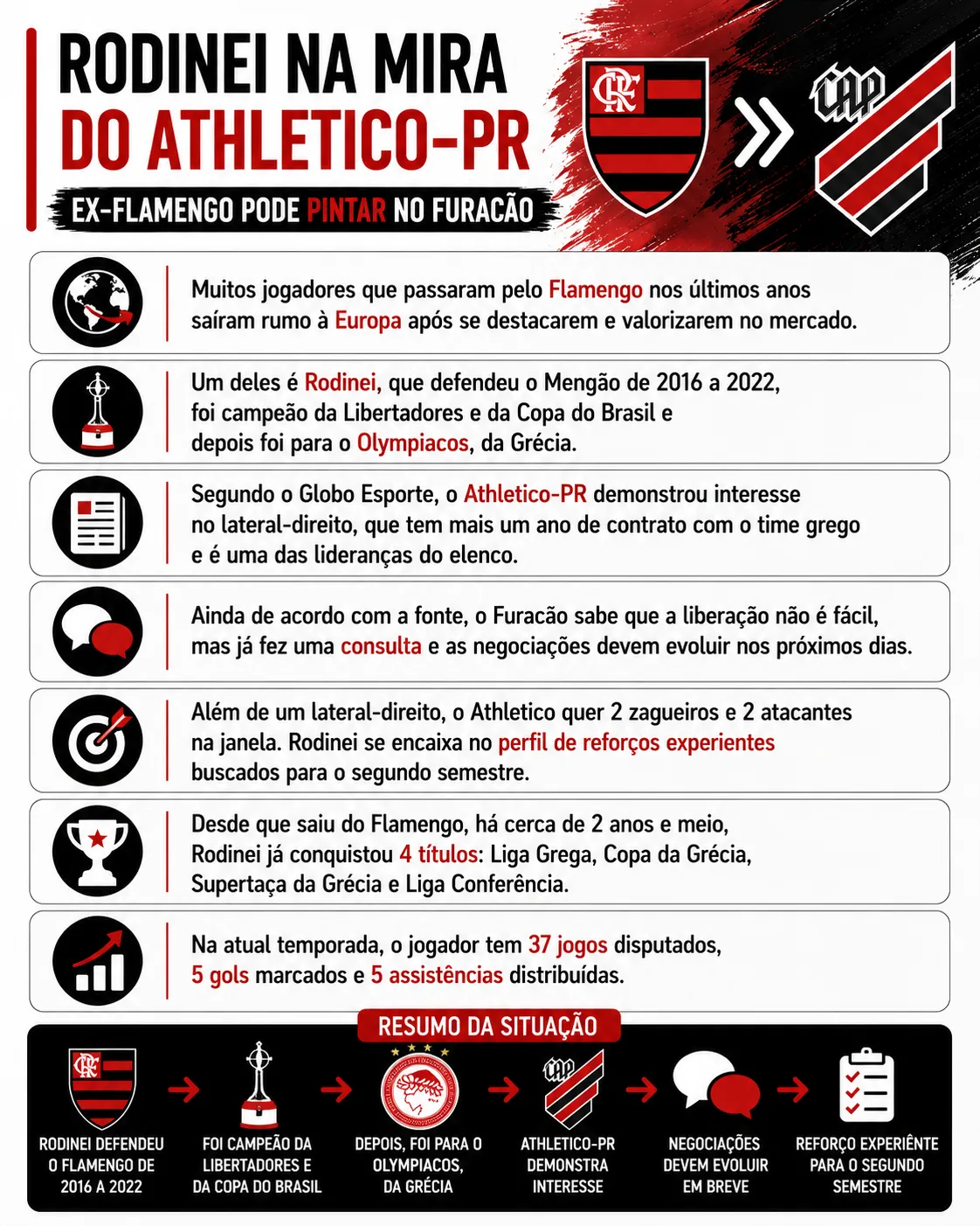 Rodinei Athletico-PR: lateral avalia retorno ao Brasil - Imagem do artigo original