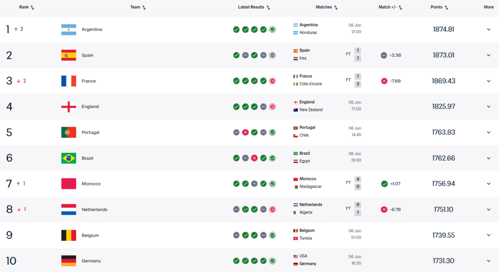 Ranking da Fifa: Argentina assume a liderança global - Imagem do artigo original