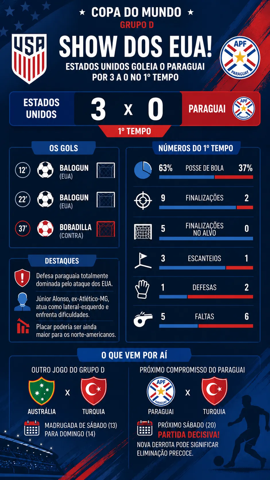 Goleada dos Estados Unidos atropela defesa do Paraguai na Copa - Imagem do artigo original