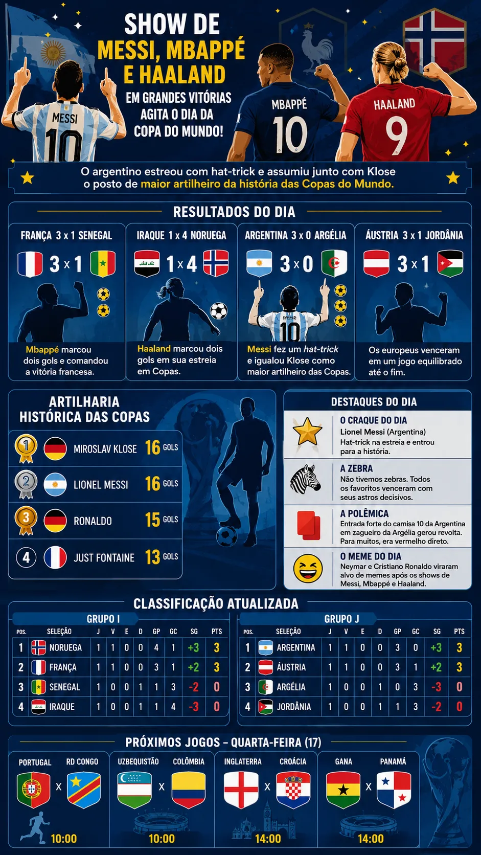 Messi brilha na Copa do Mundo com hat-trick histórico - Imagem do artigo original