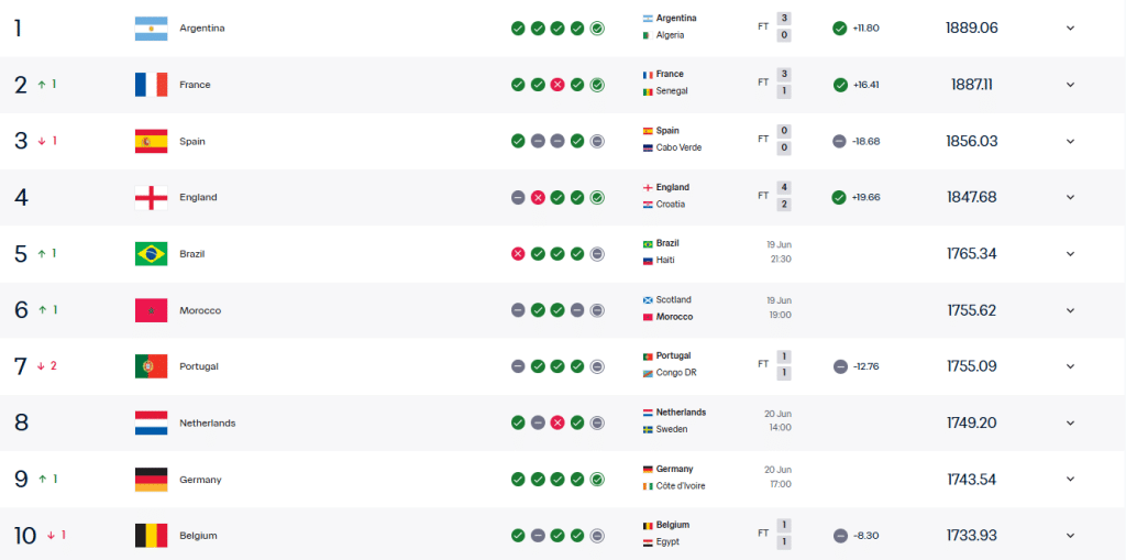 Ranking da Fifa: Brasil assume 5º lugar e pressiona Portugal - Imagem do artigo original
